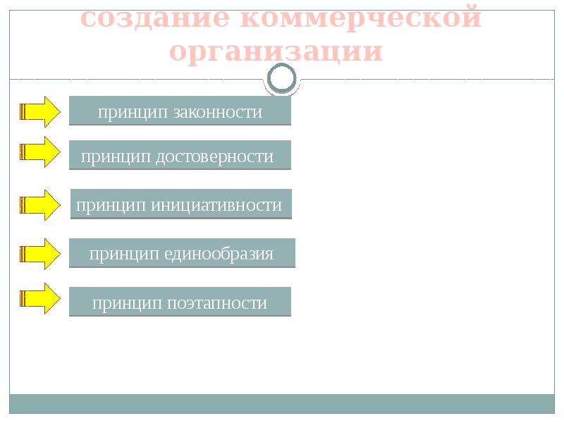 Коммерческие организации презентация