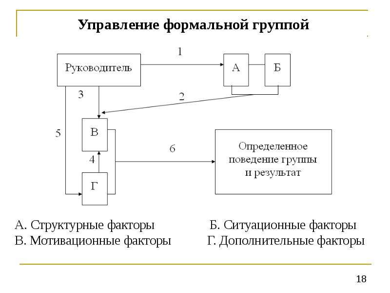 Управление группой. Управление формальными группами. Управление формальными группами в организации. Управление формальной группой внутри организации. Схема управления формальной группой.