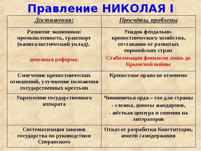 Плюсы и минусы 18 века. Итоги царствования Николая 1 кратко. Итоги правления Николая 1 кратко. Плюсы и минусы правления Николая 1. Итоги правления николаяи2.