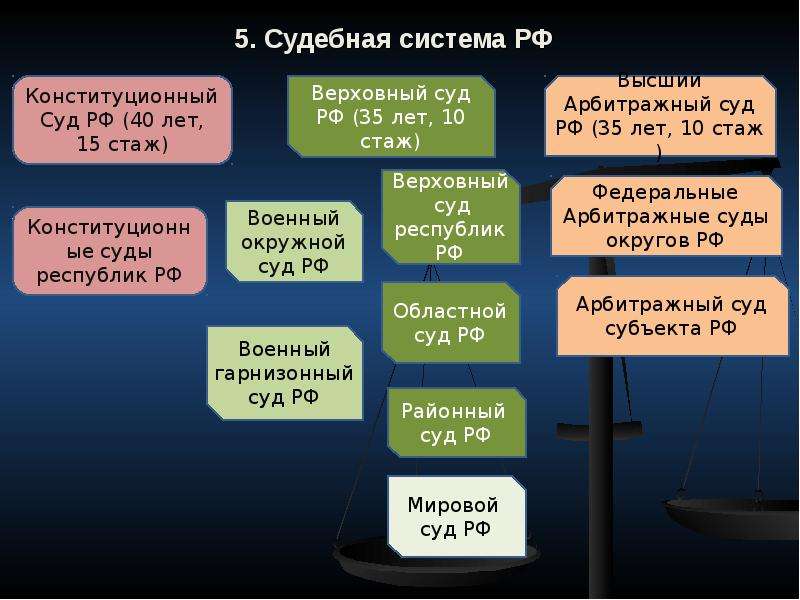 Презентация судебная система рф 10 класс право