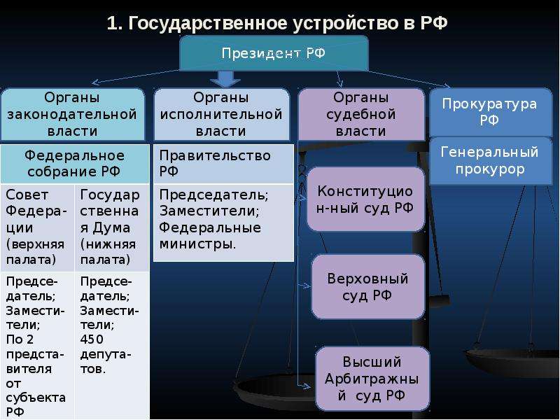 Вопросы государственного устройства. Система органов государственной власти в РФ С прокуратурой схема. Государственное устройство РФ схема. Органы судебной власти. Государственное устройт.