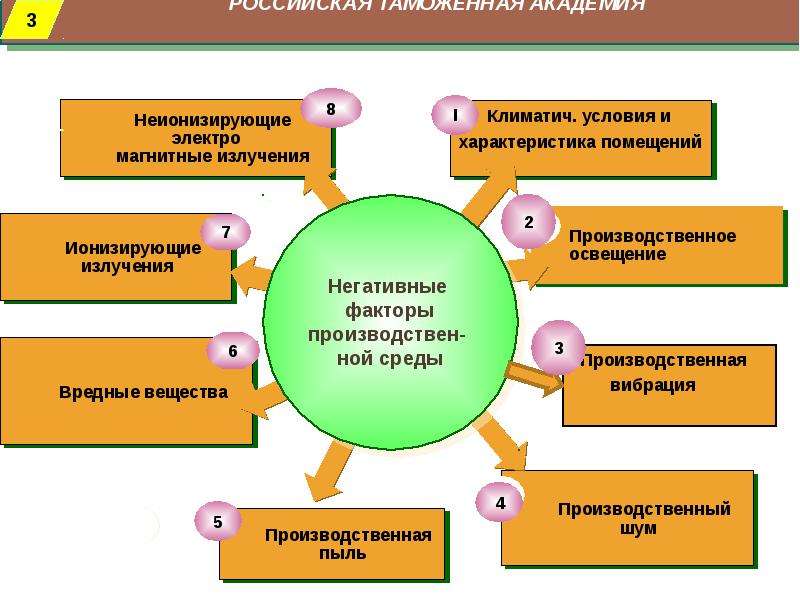 Вредного воздействия на здоровье. • Факторы воздействия производственной среды. Меры по предупреждению влияния вредных факторов на организм человека. Вредные производственные факторы и их влияние на организм человека. Вредные и опасные факторы производственной среды.