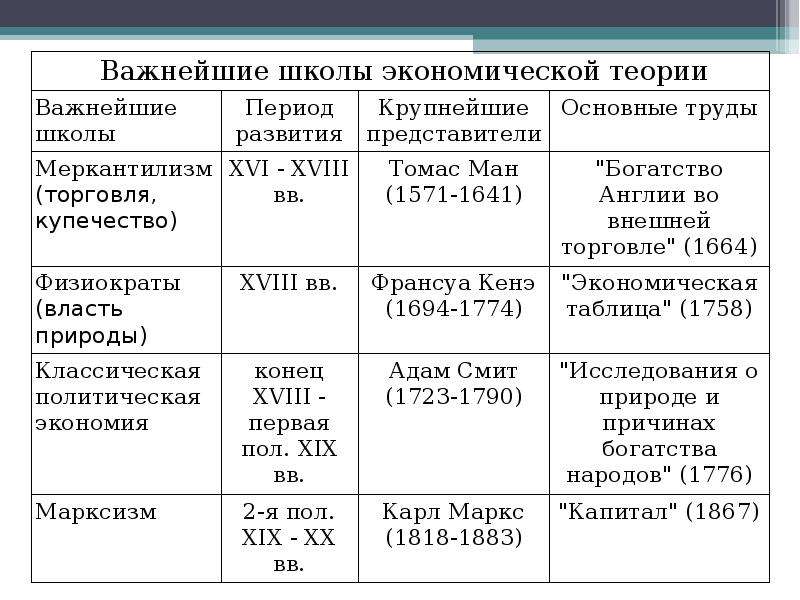 Презентация по экономической теории