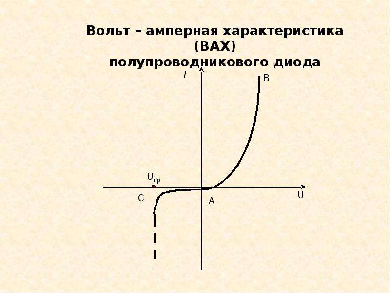 Вольт амперная характеристика рисунок