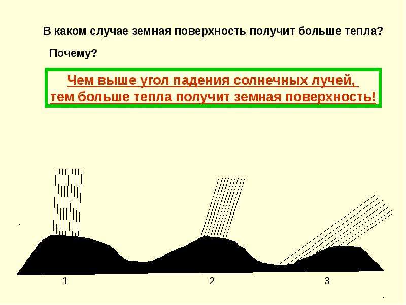 Получение поверхность. Наибольшее количество солнечного тепла земная поверхность получит. Падение солнечных лучей на землю. Большой угол падения солнечных лучей. Отвесное и наклонное падение солнечных лучей.