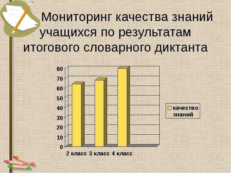 Мониторинг качества знаний. Мониторинг качества знаний учащихся. Математика мониторинг качества знаний 4-5. Словарный диктант результат. Графики мониторинга знаний.