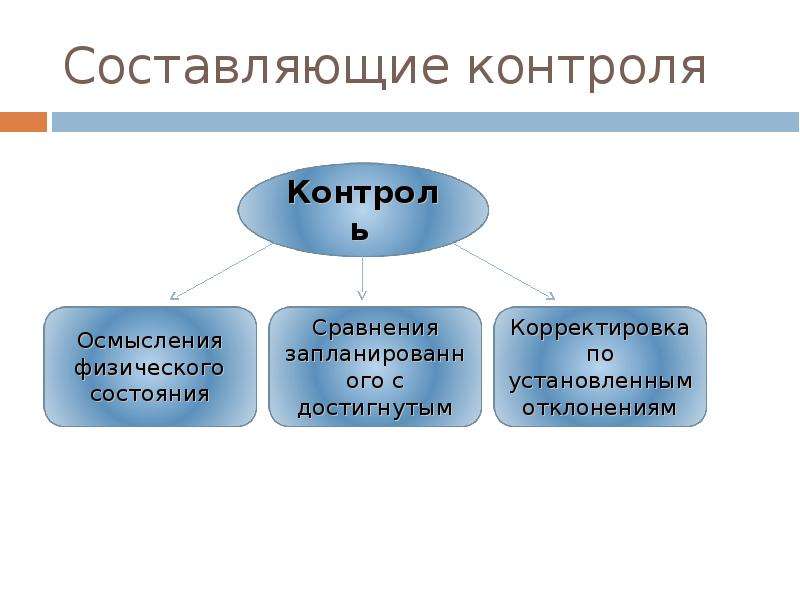 Составляющие контроля. Составляющие контролирующей функции. Слайд составляющие. 4 Составляющих контроля.