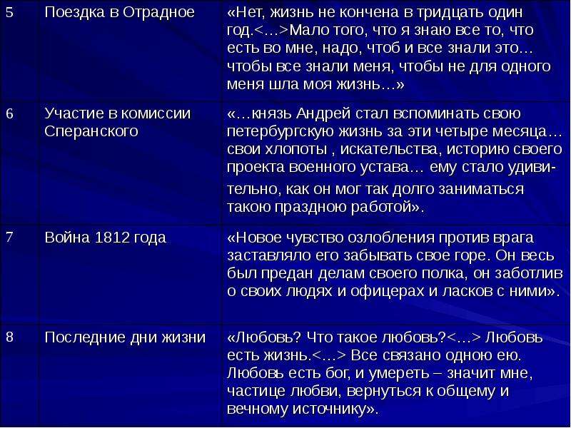 Сравнительная характеристика пьера и андрея болконского