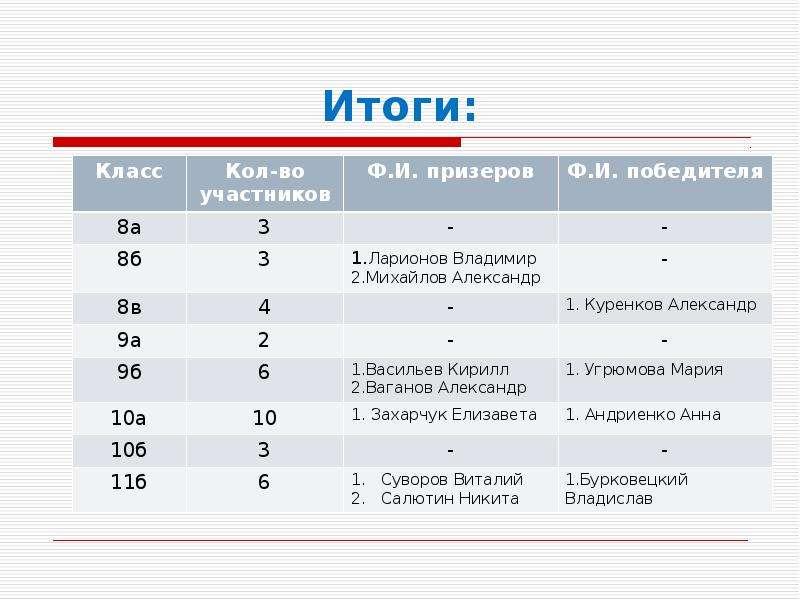 Результаты олимпиады дано. База данных по результатам Олимпийских игр. Итоги олимпиады по физике 7 класс 623 лицей 2022 год.