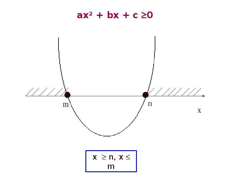 Решение квадратных неравенств - презентация по Алгебре_, слайд №4