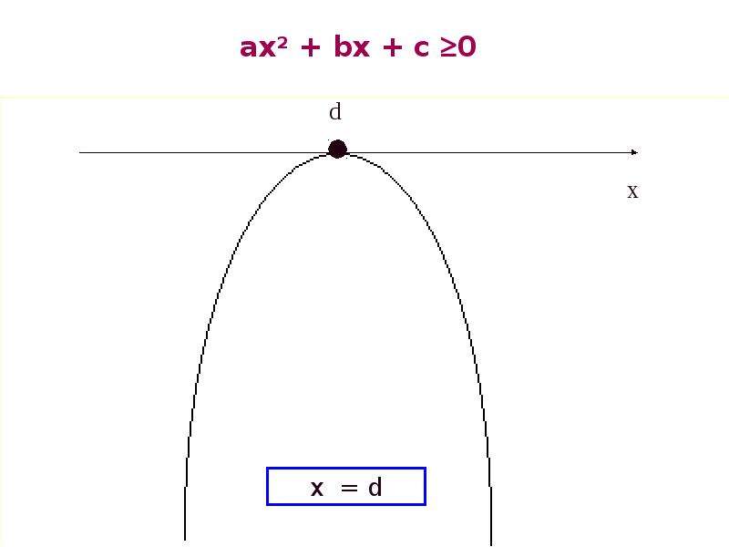 Решение квадратных неравенств - презентация по Алгебре_, слайд №9