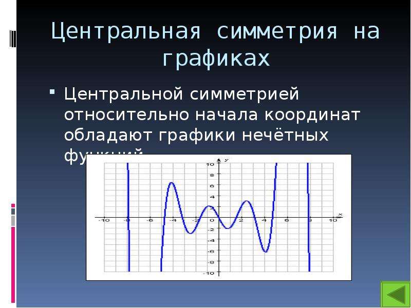 Центр график. Симметричные графики. Центр симметрии Графика. Центральная симметрия график. Центральная асимметрия Графика.