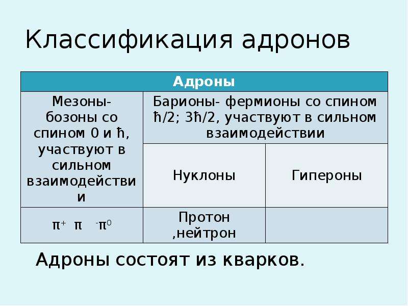 Классификация элементарных частиц физика 11 класс презентация