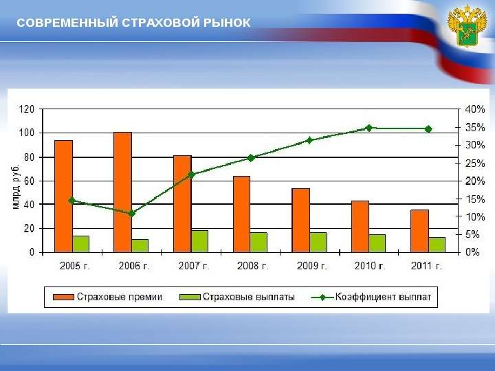 Перестраховочный рынок России, слайд №6