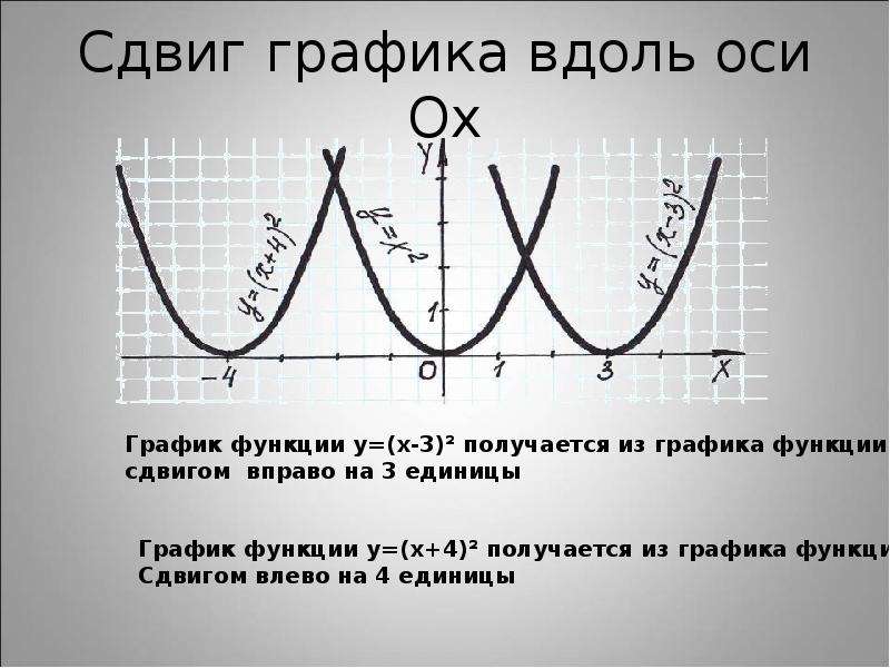 F x b x c. Как определить сдвиги функции. Смещение графиков функций по осям. Графики функций. Преобразования смещения графиков функций.. Сдвиг Графика функции формулы.