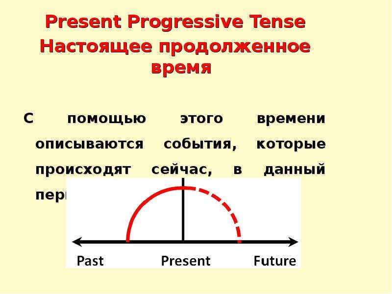 Какое время описывается. В настоящее время в данный период.