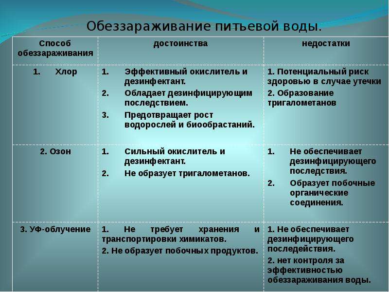 Технология обработки жидкости. Сравнительная характеристика методов обеззараживания воды. Методы дезинфекции воды. Метод обеззараживания питьевой воды. Назовите методы обеззараживания питьевой воды.