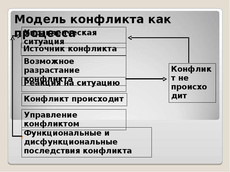 Модель конфликта. Модель процесса конфликта. Моделирование конфликта. Модель конфликтной ситуации. Модель конфликтного процесса и его последствия.