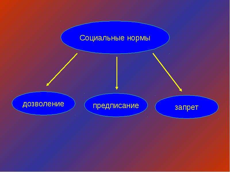 Презентация на тему социальные нормы и отклоняющееся поведение