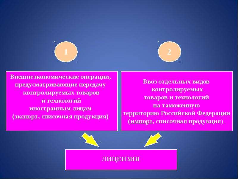 Внешние операции. Контроль внешнеторговых операций в России. Контролируемые товары и технологии. 2. Внешнеэкономическая операция (экспорт или импорт) – это.