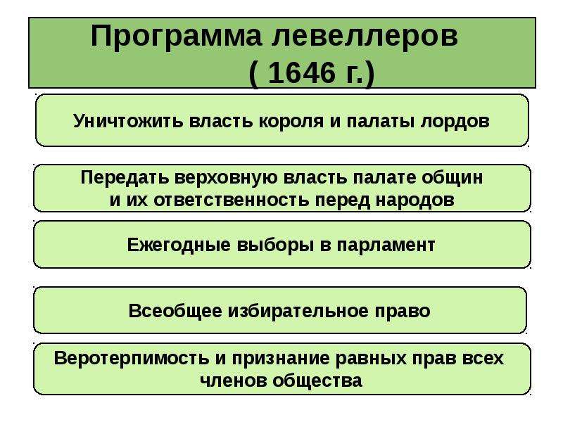 Путь к парламентской. Движение левеллеров. Политические и экономические требования левеллеров. Путь к парламентской монархии таблица. Идеи левеллеров.