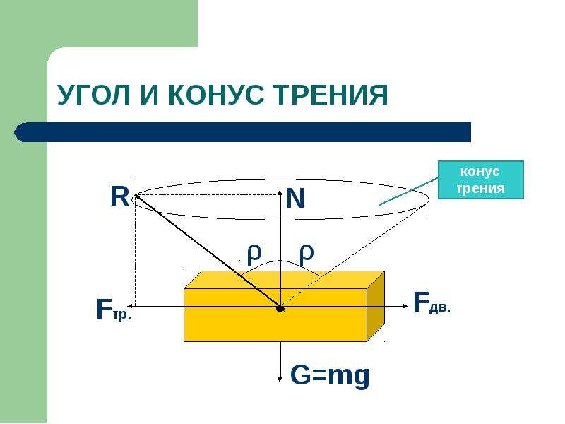 Угол трения скольжения. Угол и конус трения. Конус трения теоретическая механика. Трение скольжения конус трения скольжения. Угол трения и конус трения.