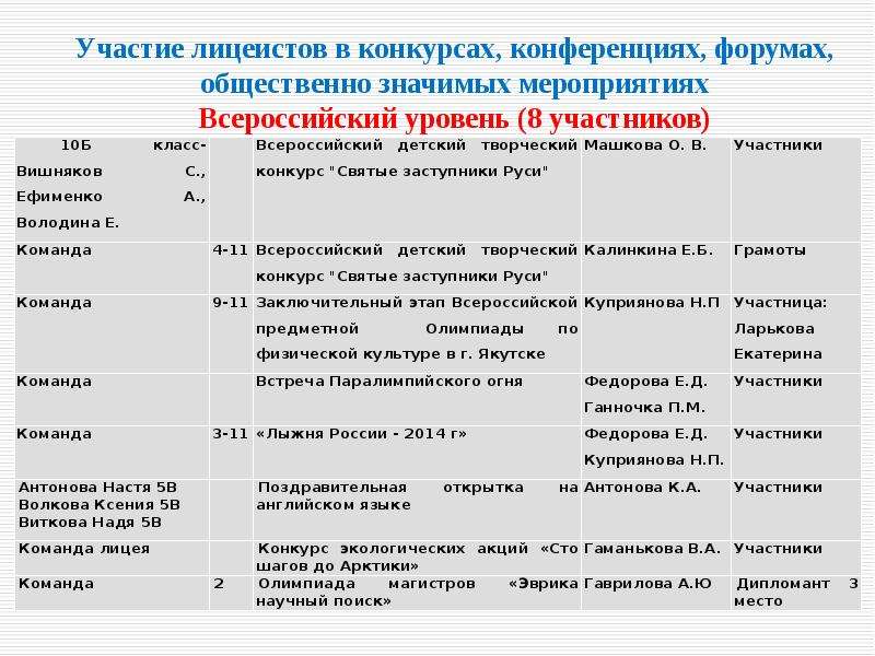 Уровень мероприятия. Уровень участия в мероприятии. Уровни мероприятий. Уровень мероприятия конференций. Уровни участия в конкурсах.