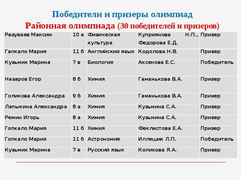 Победители районных олимпиад