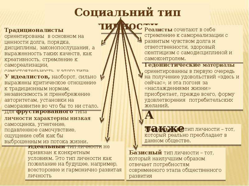 Социальные типы личности. Традиционалист Тип личности. Социальная структура и типы личности. Модальный базисный типы личности. Типы личности а б с д.