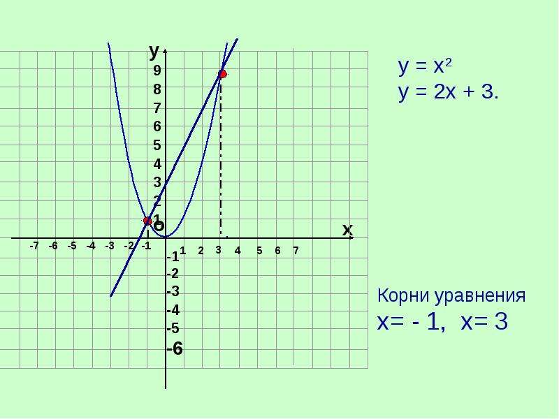Решить графически х 3 1 х. Решите графически уравнение корень из х+1 х+1. Решить графически -x-5=корень квадратных из х. Решить графически уравнение: 19. 𝟐𝒙=𝐥𝐨𝐠𝟏𝟐𝒙.