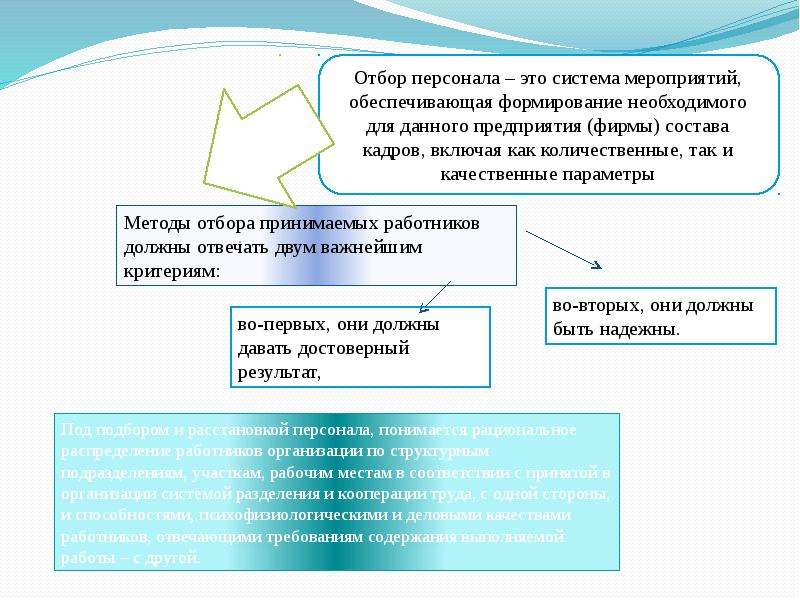 Организация персонал правило. Организация подбора персонала в организации. Порядок отбора персонала. Подбор и отбор персонала в организации. Система подбора кадров в организации.