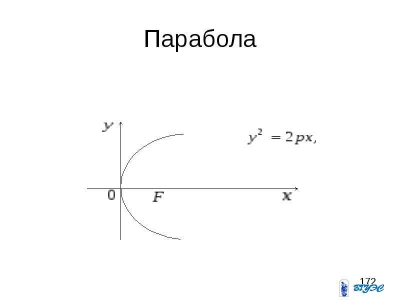 Каноническая парабола. Уравнение параболы формула. Парабола уравнение параболы. Горизонтальная парабола. Горизонтальная прабула.