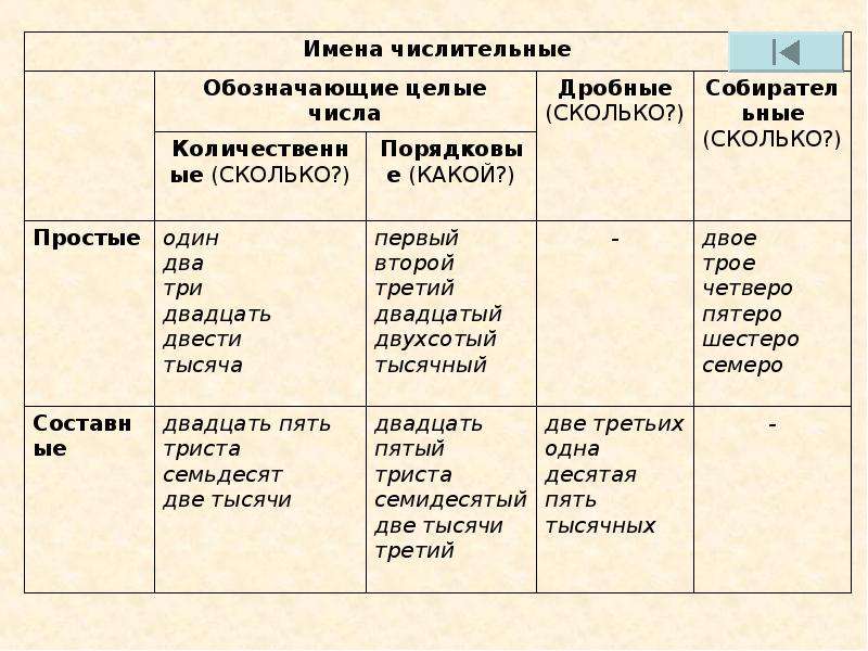 Заполните таблицу по образцу самостоятельные части речи