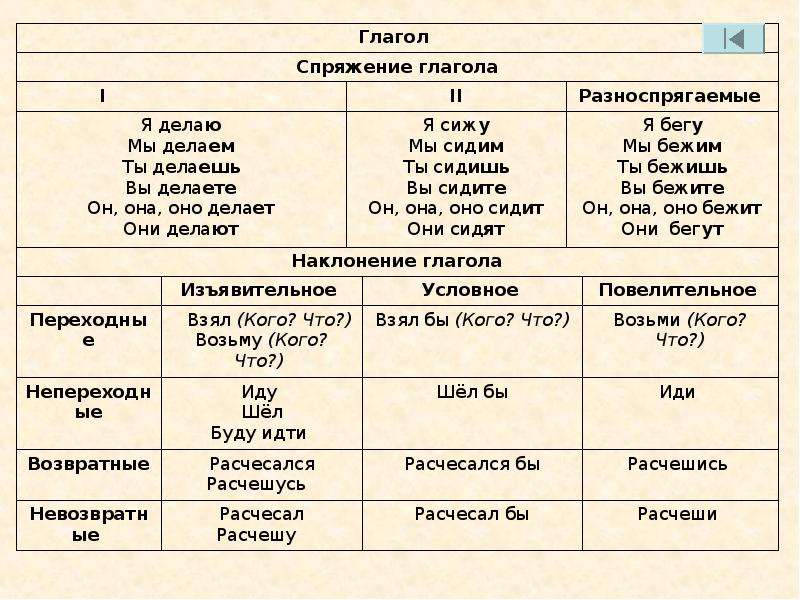 Глагол 5 класс русский язык фгос. Схема части речи 7 класс. Части речи 5 класс таблица как. Разряды глаголов таблица. Таблица глаголов и примеры.