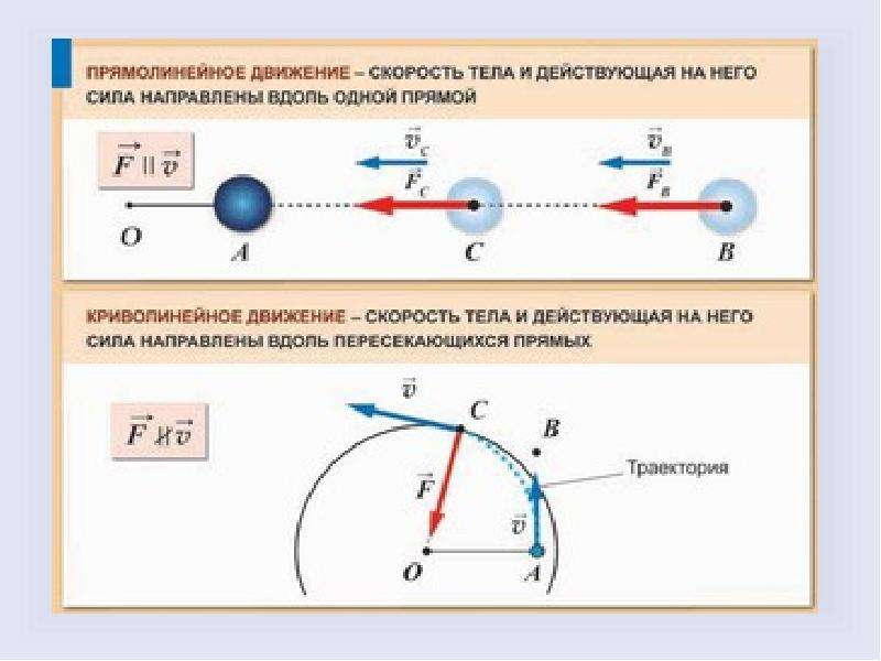 Криволинейное движение рисунок