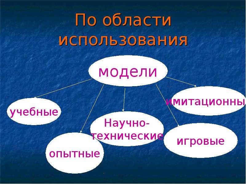 Презентация на тему моделирование как метод познания 9 класс презентация