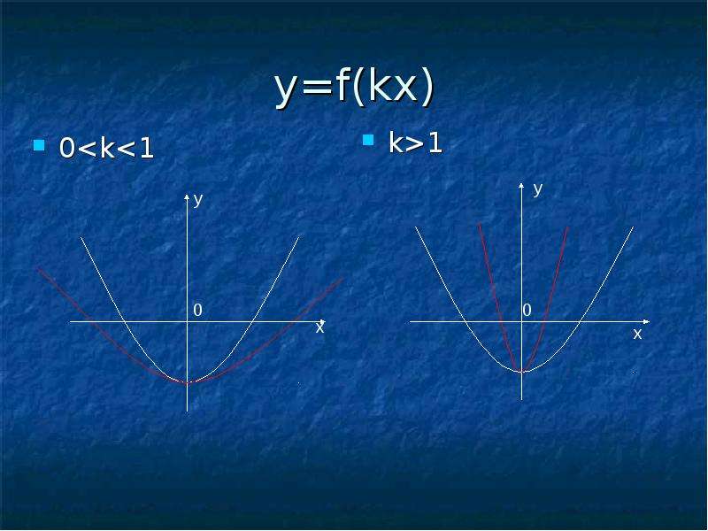 F kx. Y F KX K<0. Построение Графика функции y f KX. Функция y=f(KX). Построение графиков функции y=f(KX).