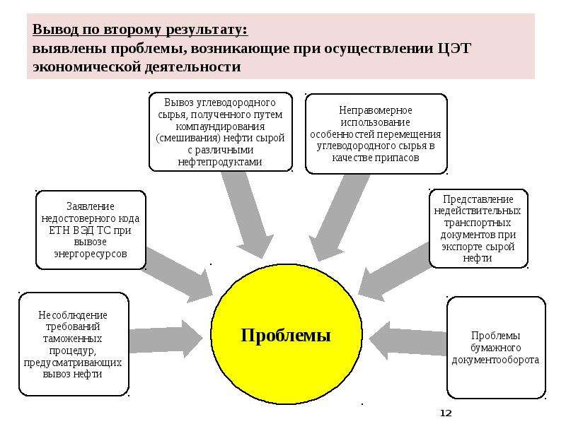 Результат экономической деятельности