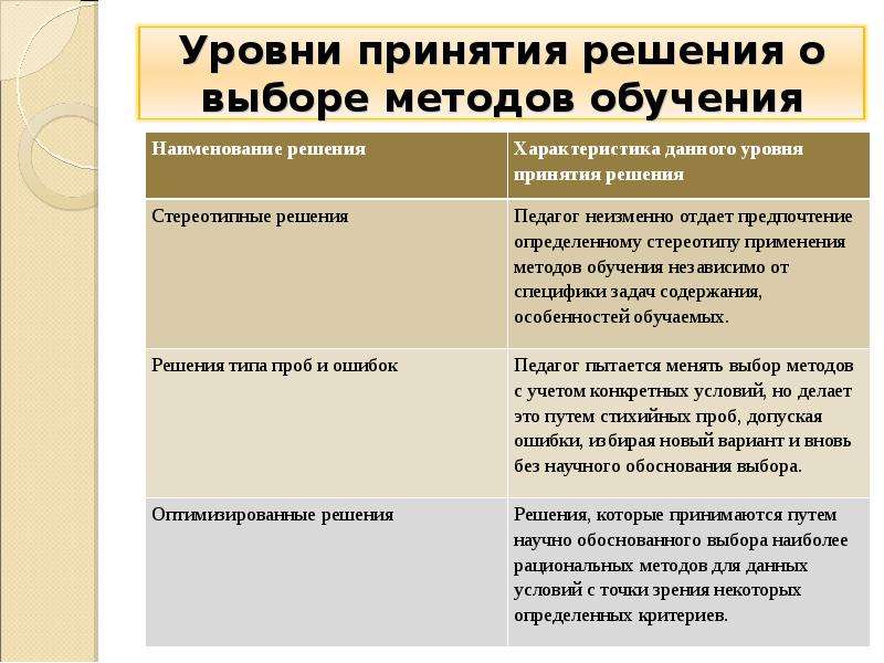 Уровни принятия. Дать характеристику уровням принятий решений. Уровни принятия решения о выборе активных методов обучения. Уровни принятия информации.