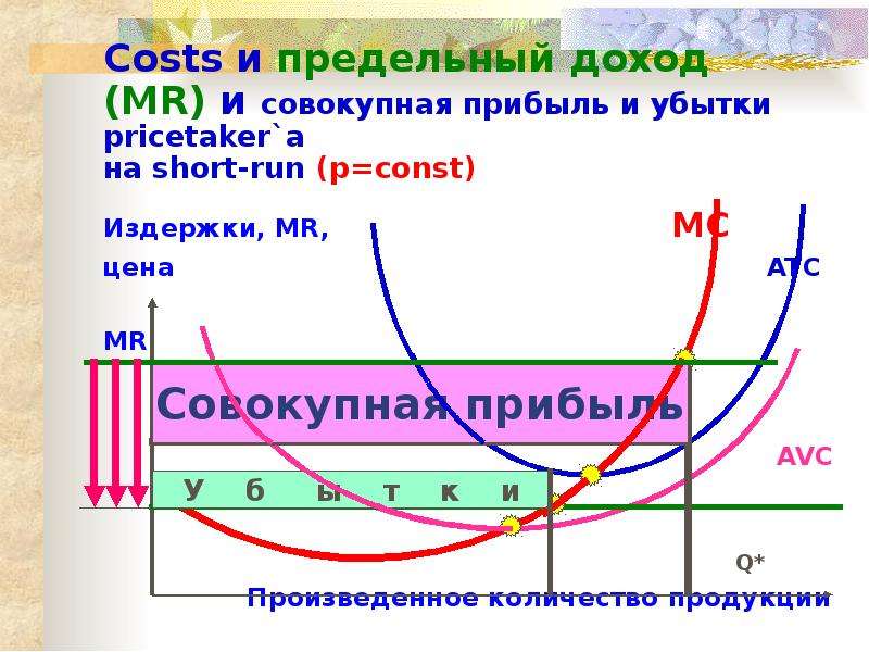 Costs и предельный доход (MR) и совокупная прибыль и убытки pricetaker`а на short-run (p=const) Изде