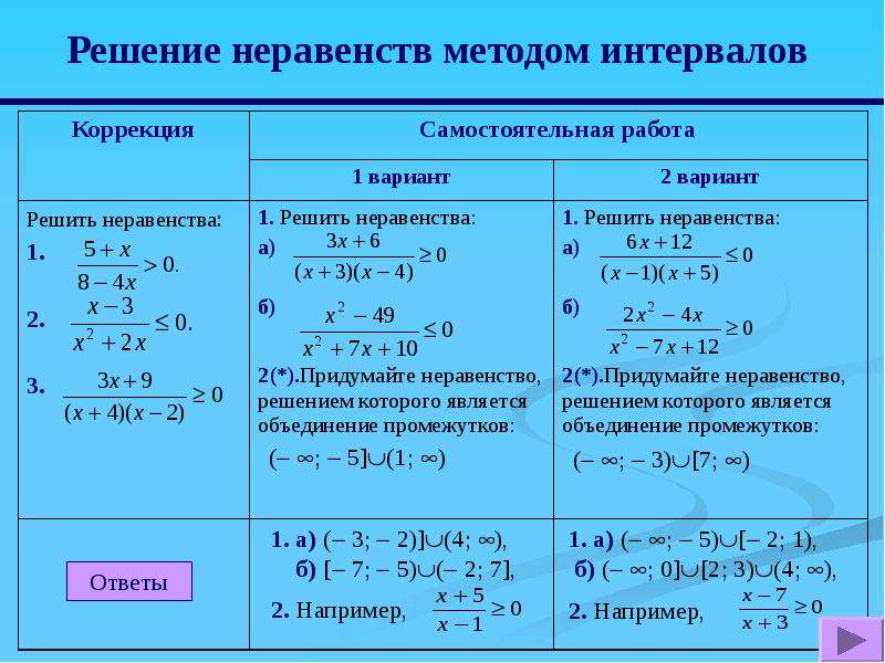 Решение неравенств методом интервалов 8 класс презентация