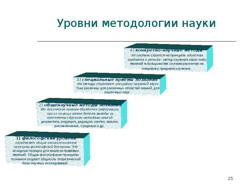 Дис канд юрид наук. Уровни методологии юридической науки. Уровни методологии юр науки. Метод принцип и методология юридической науки. Принципы правового исследования в юридической науке.