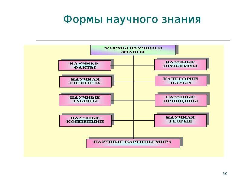 Форма научного текста. Формы научного знания. Методы юридической науки схема. Высшие формы научного знания. Формы научного познания юридической.