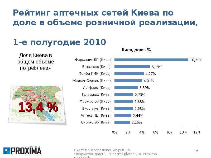 Рейтинги 2010. Рейтинг аптек. Список сетевых аптек. Топ аптечных сетей Украина.