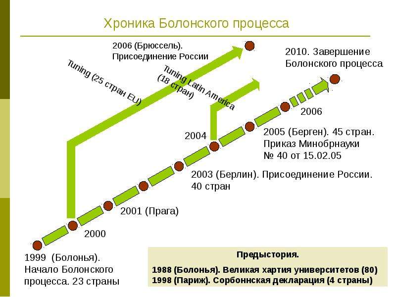 Болонский. Страны Болонского процесса. Участники Болонского процесса. Болонский процесс карта. Начало Болонского процесса.