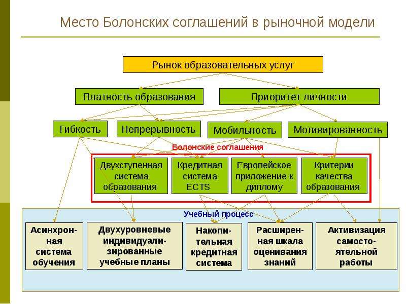 Болонский процесс фото