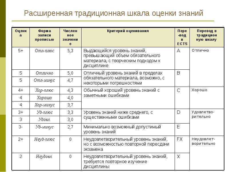 Система оценивания в белоруссии. Критерии оценки по 5 бальной шкале. Критерии оценивания 5 бальная система. Критерии оценки по 10 бальной шкале. Критерии оценивания по 10 бальной системе.