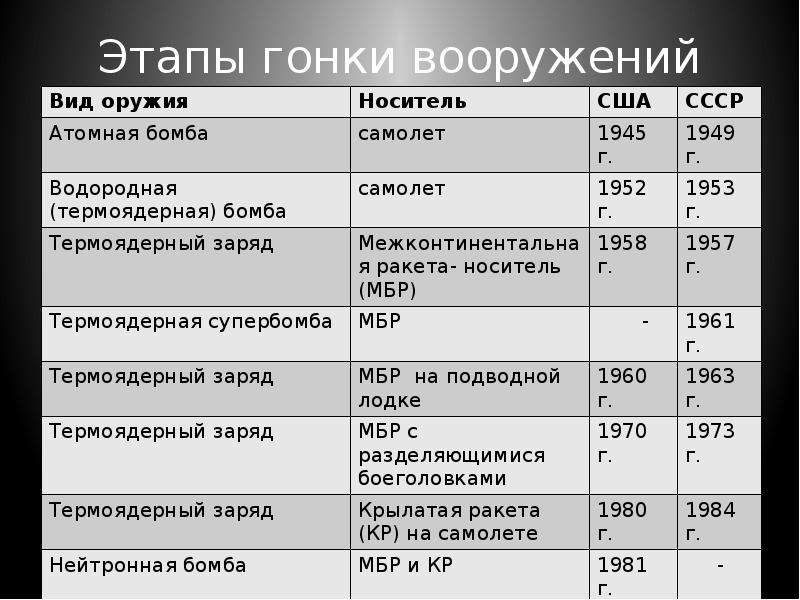 Гонка вооружений презентация