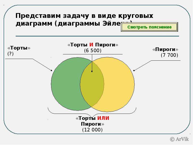 Представленные задачи. Виды диаграмм задачи. Представьте в % виде секторной диаграммы. Круговые графики пересекаются. Круговой график с пересечением.