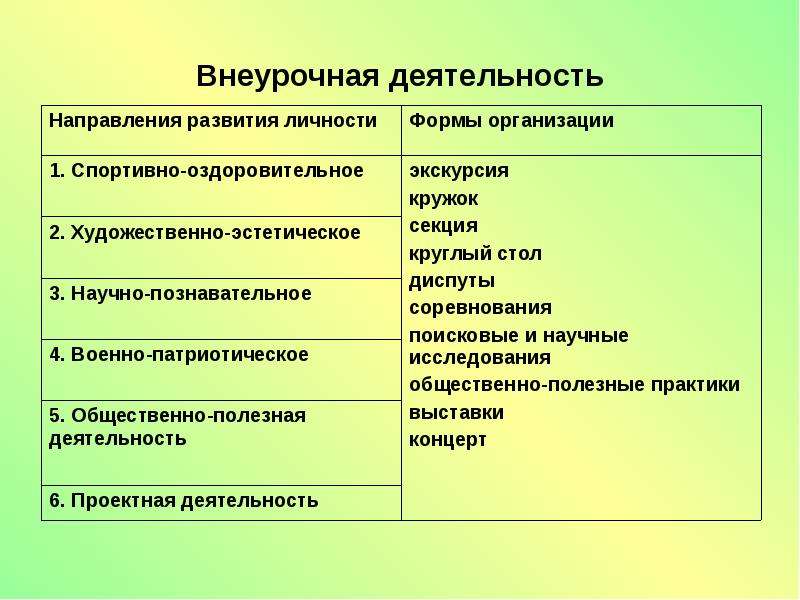 Формы отличные от урочной. Внеурочная и Внеклассная деятельность. Внеурочная и Внеклассная деятельность разница. Внеклассная работа и внеурочная деятельность отличия. Отличие внеурочной деятельности от внеклассной работы.